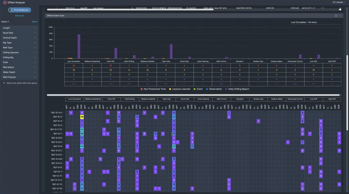 Offset Analyzer is a powerful tool for well planning and data-driven risk management